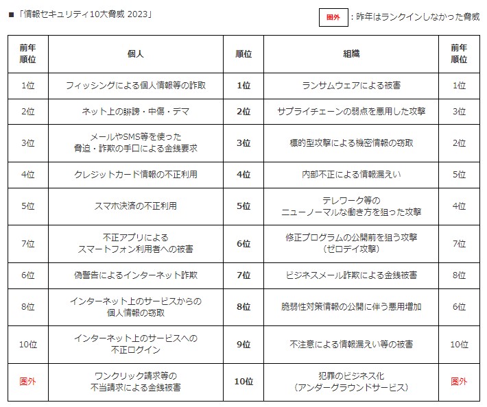 情報セキュリティ10大脅威